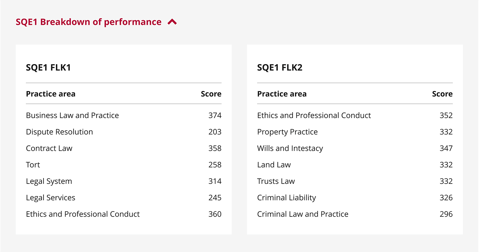 sqe practice areas