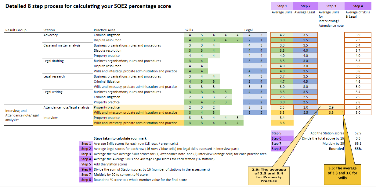 Detailed 8 step process for calculating SQE2 percentage score