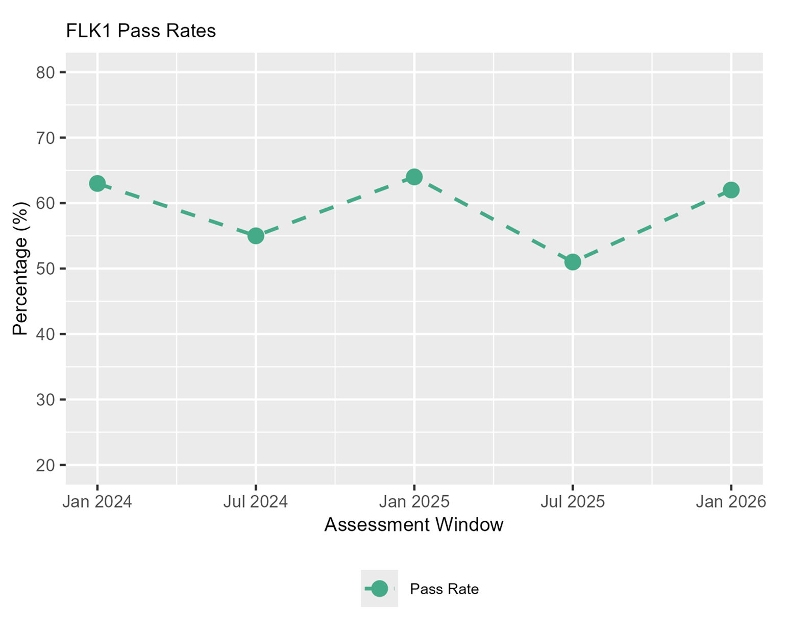 Chart showing differentiation year on year on FLK1 pass rates