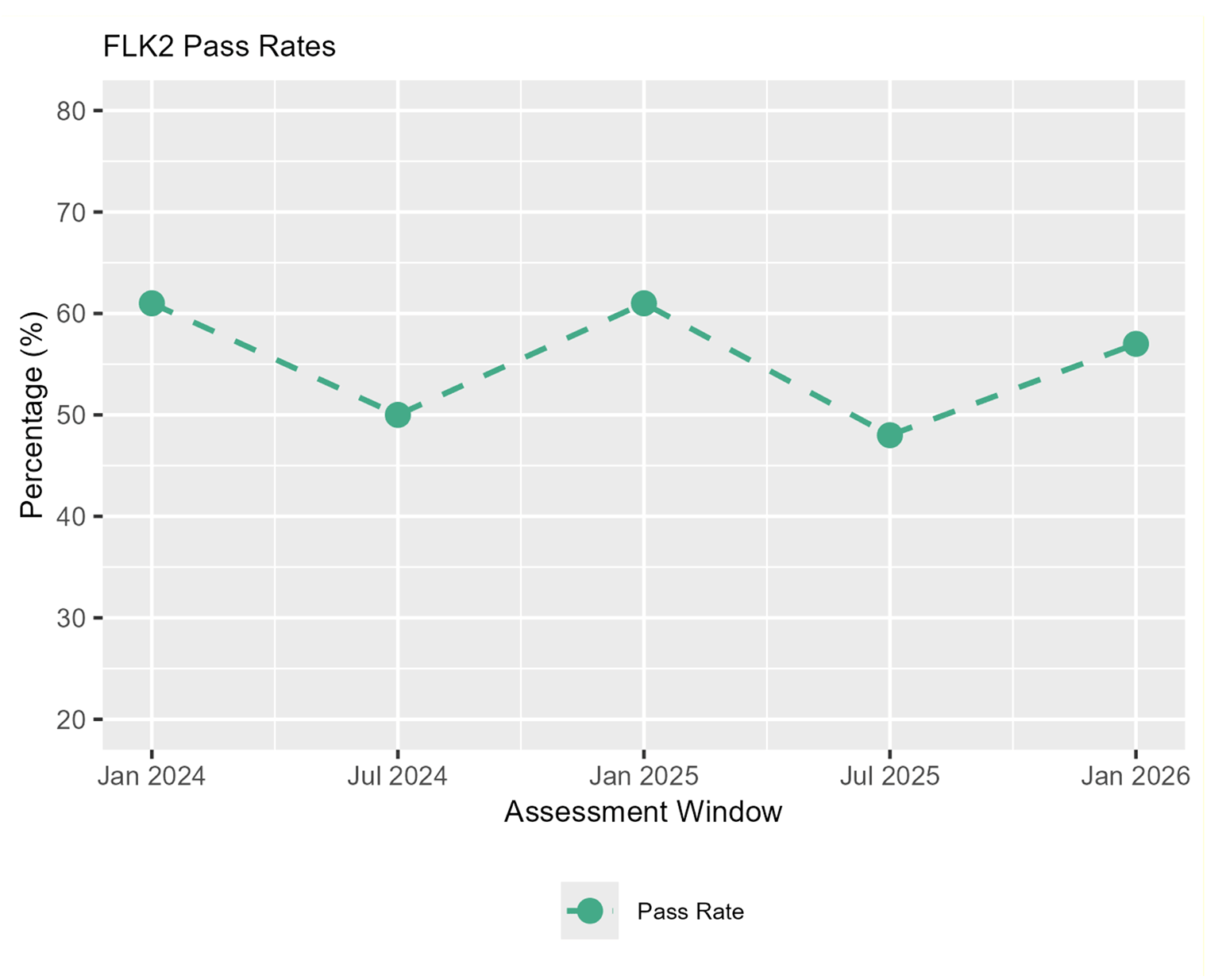 Chart showing differentiation year on year on FLK2 pass rates