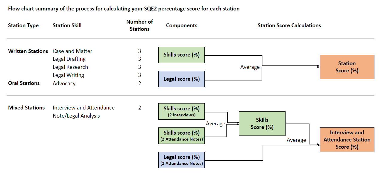 Understanding SQE2 Results | SQE | Solicitors Regulation Authority