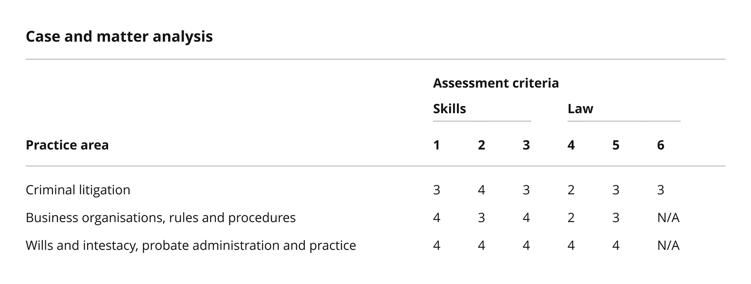 Example candidate marks for Case and Matter Analysis stations. Only the Criminal Litigation station includes an Ethics and Professional Conduct score, marked as 3. The other two Case and Matter Analysis stations show NA for this score.