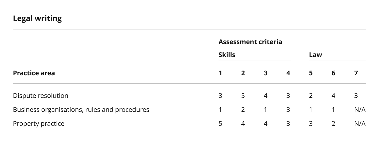 Example candidate marks for Legal Writing stations. Only the Dispute Resolution station includes an Ethics and Professional Conduct score, marked as 3. The other two Legal Writing stations show NA for this score.