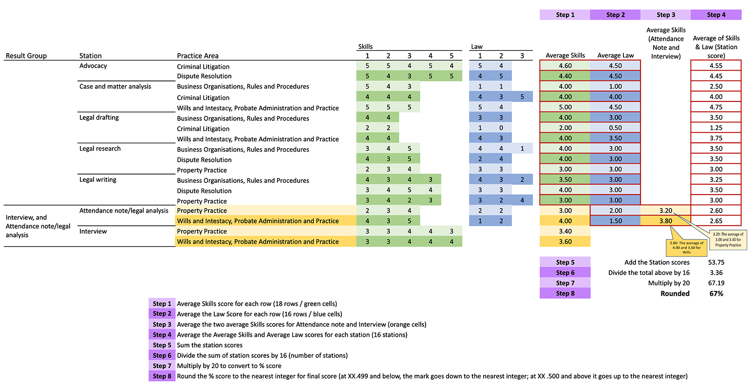 The detailed 8 step process for calculating SQE2 percentage score and  has been updated to include the new third Law criterion
