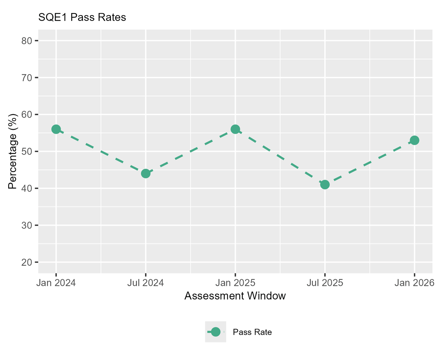 Chart showing differentiation year on year on SQE1 pass rates