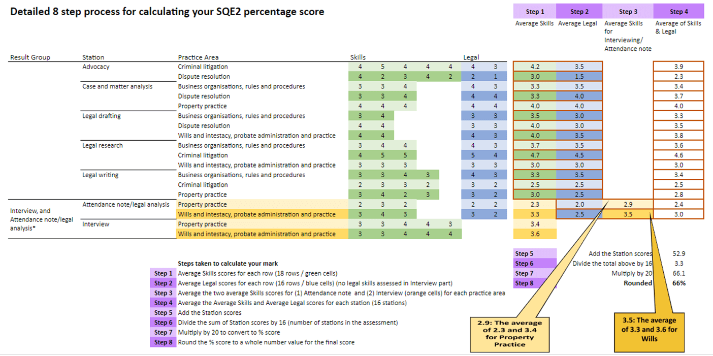 Understanding SQE2 Results | SQE | Solicitors Regulation Authority