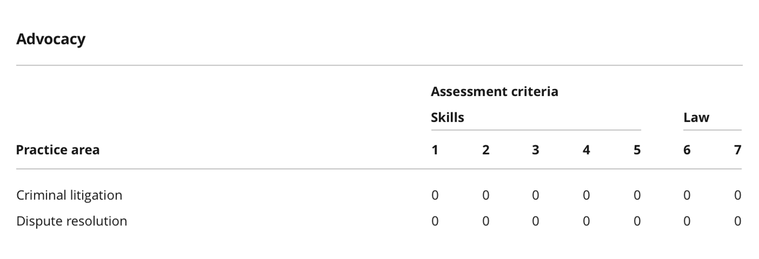 Advocacy table for Criminal litigation and Dispute resolution. Assessment criteria for Skills (1-5) and Law (6-7) all show scores of 0.