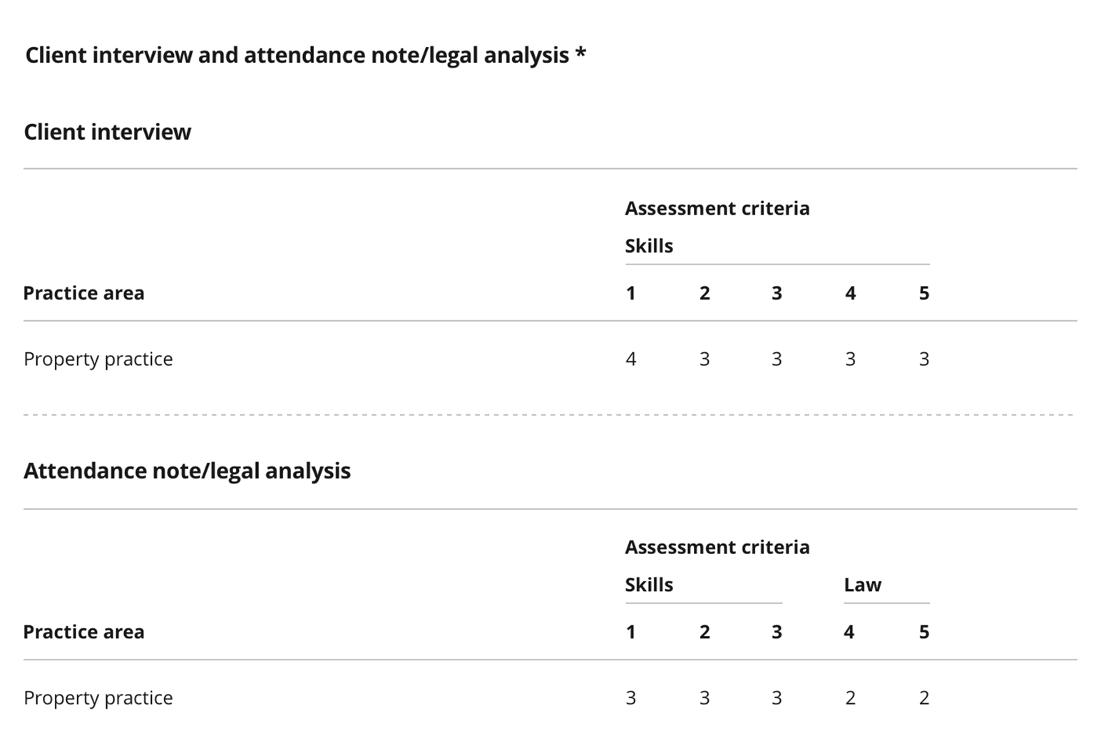 Client interview/legal analysis table for Property practice. Interview skills: 4, 3, 3, 3, 3. Note/analysis: skills 3, 3, 3; law 2, 2.